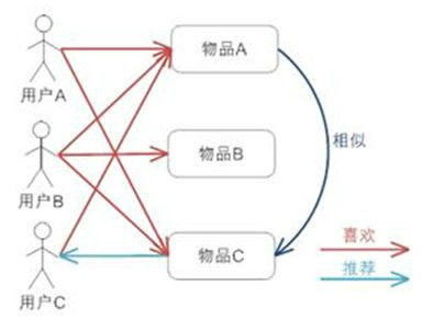 商品推荐系统的类型与原理