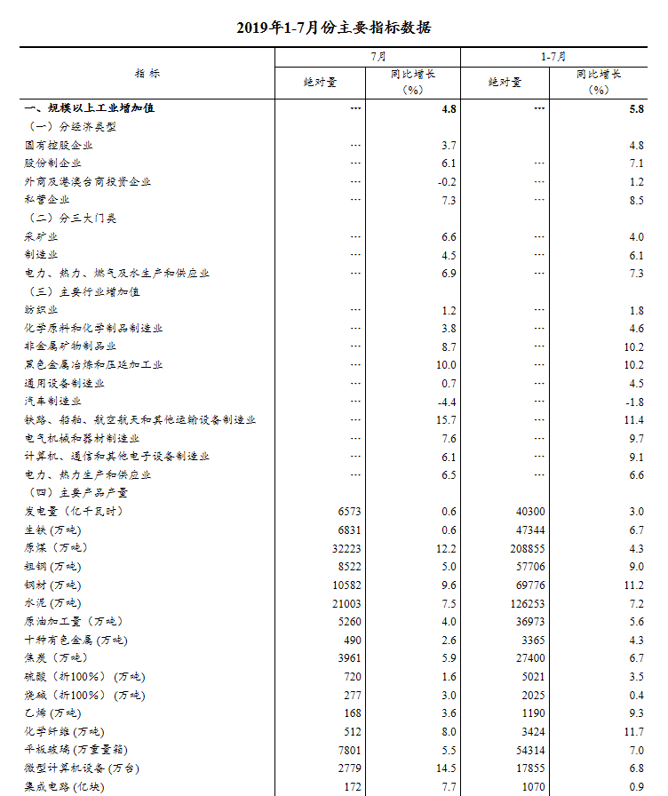 新鮮出爐！國(guó)家統(tǒng)計(jì)局發(fā)布7月份國(guó)民經(jīng)濟(jì)數(shù)據(jù)