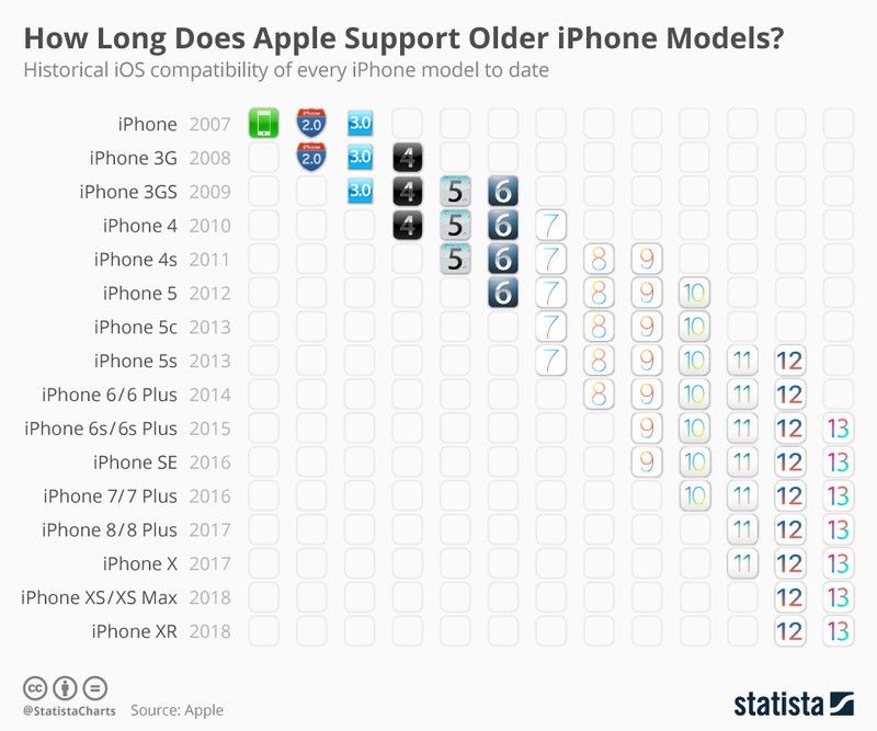 iPhone各代iPhone可用两年？三个层面深入分析