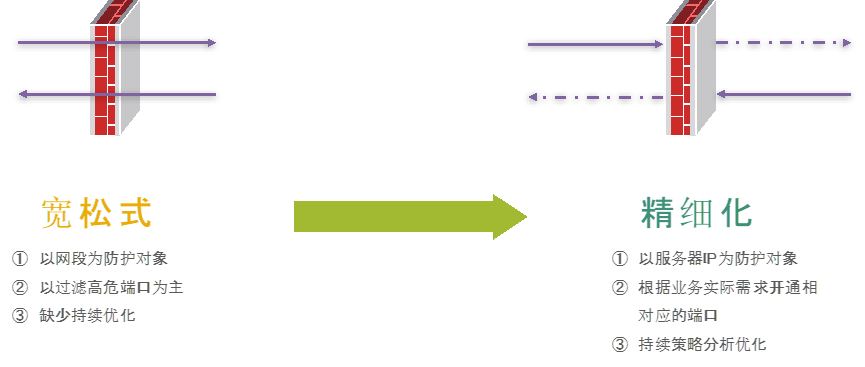 护网常态化：防火墙安全策略梳理案例详解