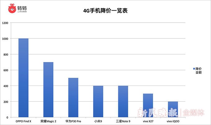 4g手机上迈入减价潮 走走市场行情：5G缓冲期买卖二手手机更划得来