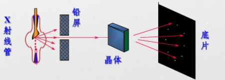 科研教程｜X射线衍射(XRD, X-ray diffraction )知识归纳