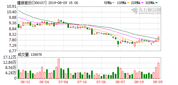 多主力现身龙虎榜，建新股份涨停（09-22）