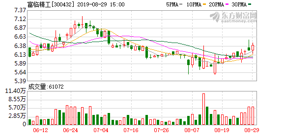 多主力现身龙虎榜，富临精工下跌16.23%（09-29）