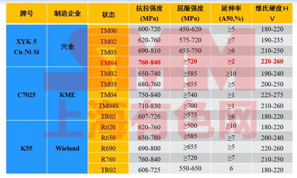 彭丽军：新能源汽车线束线缆用高性能铜合金发展趋势