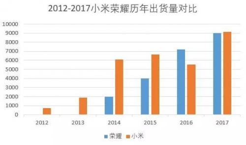 小米和荣耀恩怨往事，为何从相爱走到相杀？