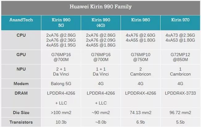 「特性」麒麟990系列产品宣布公布：新技术新工艺，2个版本号，A76 G76，集成化5G基带芯片