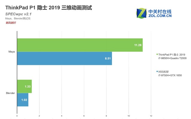 Quadro专业卡加持 ThinkPad P1 隐士 2019评测