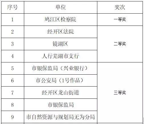 【喜报】我院荣获芜湖市扫黑除恶优秀三微作品评选活动一等奖！