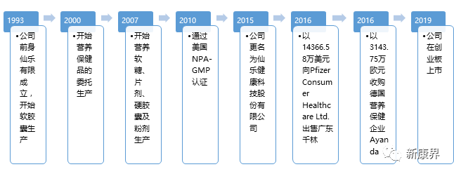 仙乐健康创业板上市，营养保健行业的药明康德？