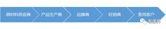 仙乐健康创业板上市，营养保健行业的药明康德？