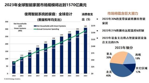 今年全世界智能家居系统销售市场：小米手机和中国电信网在中国活跃性