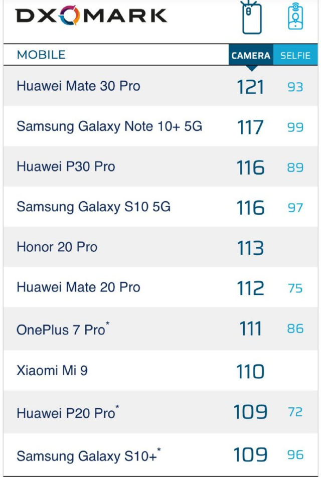 121分！DxOmark发布照相特性排名榜 华为公司Mate 30 Pro全世界第一