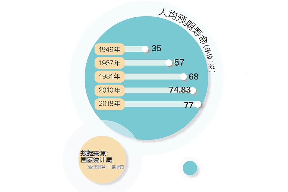 |中国人均预期寿命增加近1岁 中国现在平均人均寿命是多少？