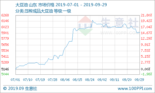 旺季不旺，9月三大植物油齐跌