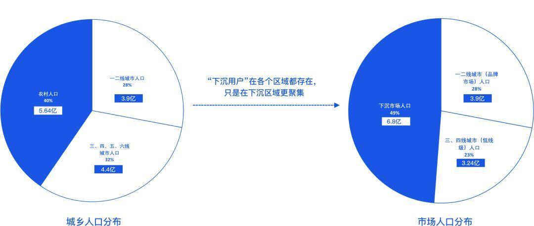 下沉市场的电商探索