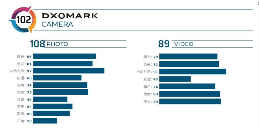 DxOmark发布红米noteK20 Pro照相机评分：物有价值，高性价比
