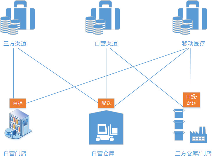 如何理解电商系统库存分层体系？