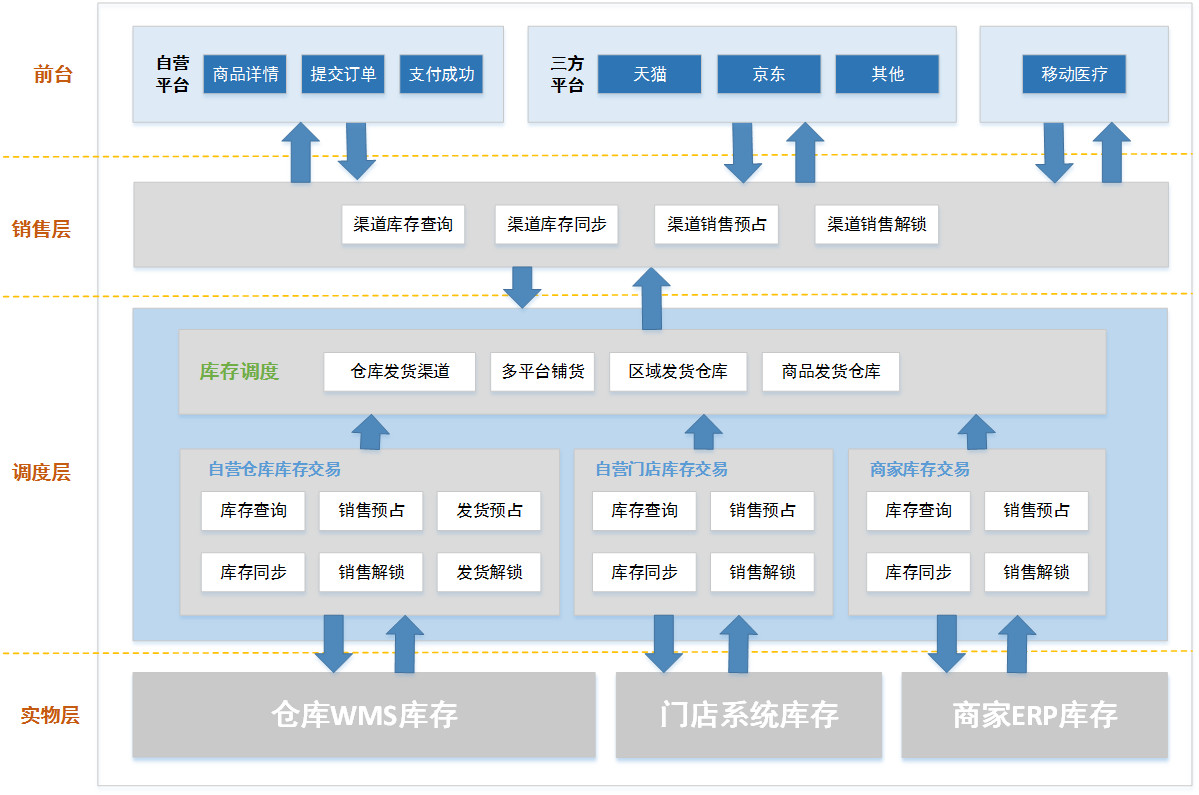 如何理解电商系统库存分层体系？