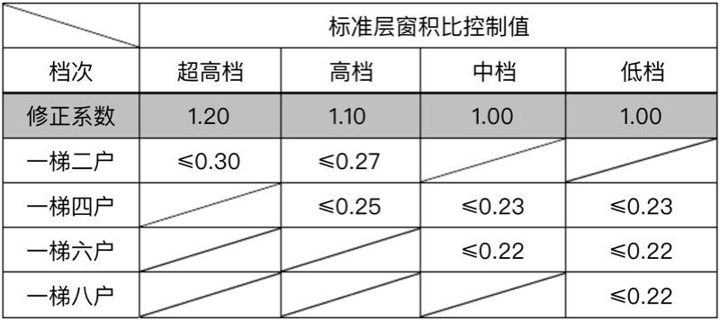 这些千亿房企控门窗成本真有一套，轻松省几千万