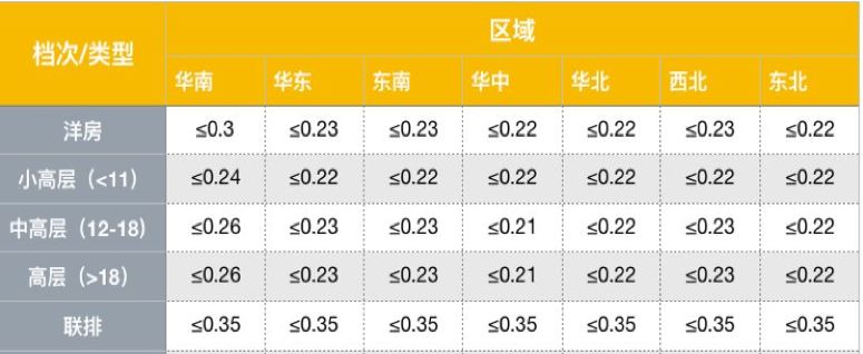 这些千亿房企控门窗成本真有一套，轻松省几千万