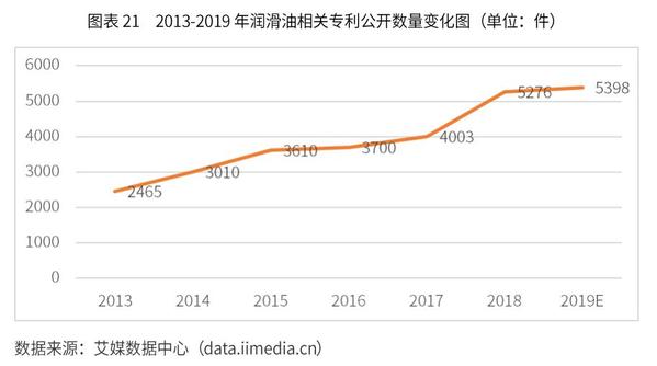 深度研究润滑油行业“今生与后世”看完它再也没有难懂的润滑油