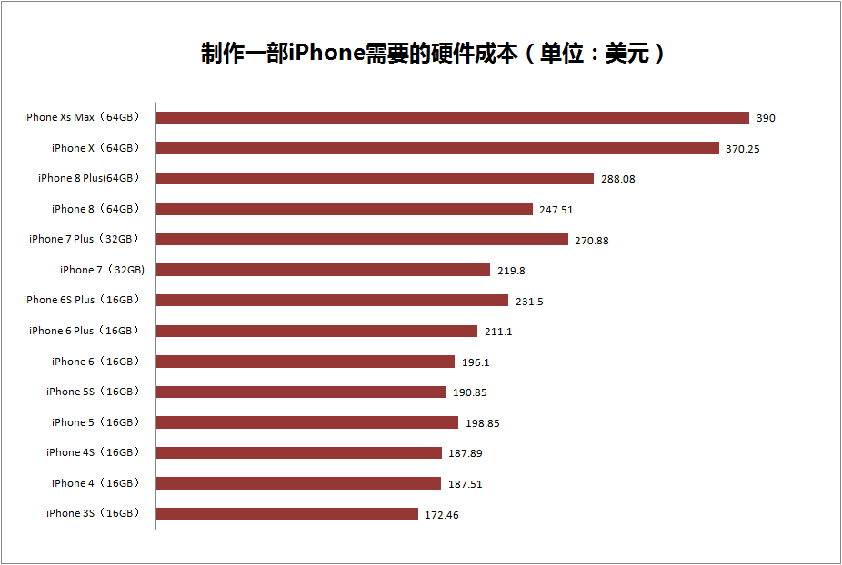 各代iPhone硬件配置成本费与市场价比照，iPhone刚开始让步了没有？