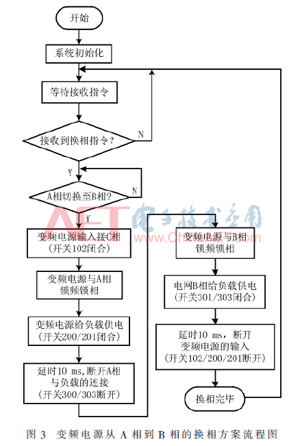 基于变频电源的三相不平衡治理方案研究