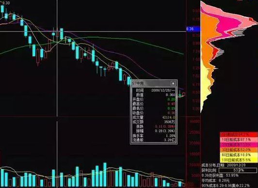 极少人知道的“筹码分布”原理，一旦看到个股“筹码集中超过12%”，证明主力吸筹完毕，千万不要放手