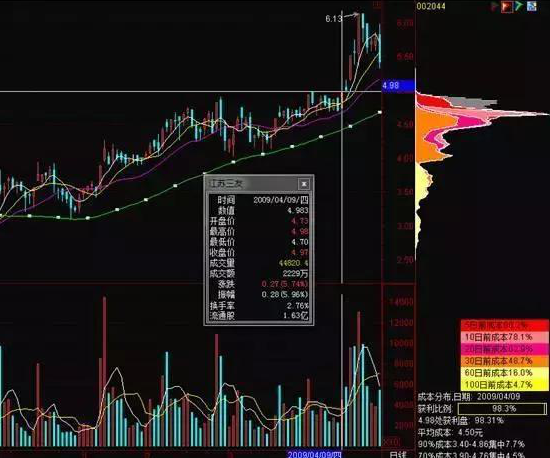 极少人知道的“筹码分布”原理，一旦看到个股“筹码集中超过12%”，证明主力吸筹完毕，千万不要放手