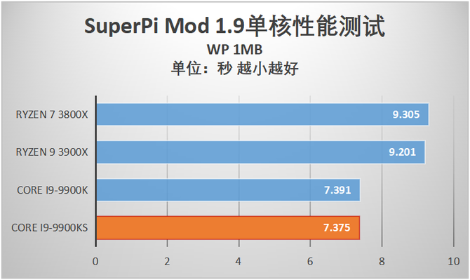 酷睿i9-9900KS首发评测 当之无愧的最强游戏处理器