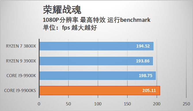 酷睿i9-9900KS首发评测 当之无愧的最强游戏处理器