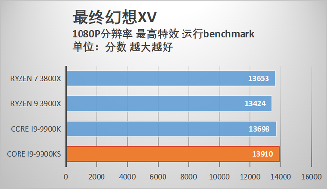 酷睿i9-9900KS首发评测 当之无愧的最强游戏处理器