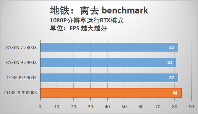 酷睿i9-9900KS首发评测 当之无愧的最强游戏处理器