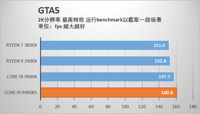 酷睿i9-9900KS首发评测 当之无愧的最强游戏处理器