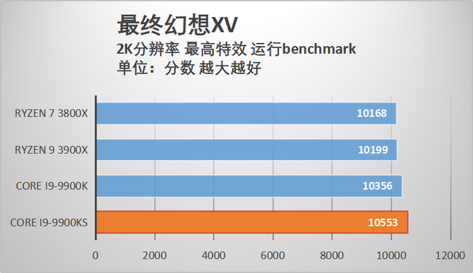 酷睿i9-9900KS首发评测 当之无愧的最强游戏处理器