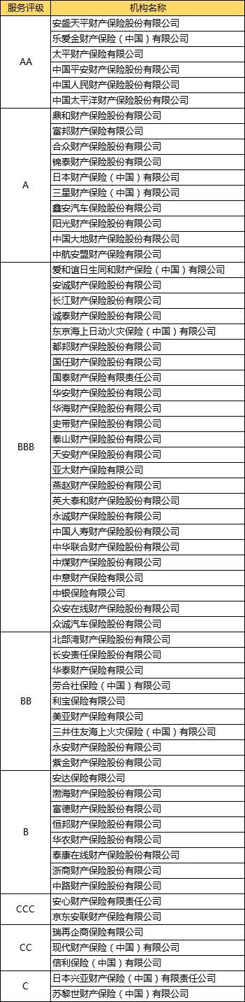 100多家保险公司服务评级与偿付能力排名 第2张