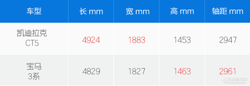 生疏的老敌人 凯迪拉克汽车CT5比照宝马三系