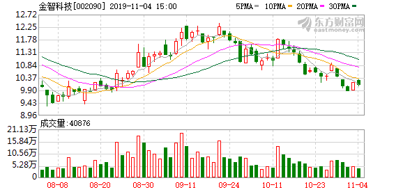 金智科技股东户数下降8.28%，户均持股12.46万元