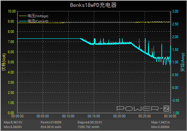 热门iPhone快充充电头横评：最慢的都比原装快2倍