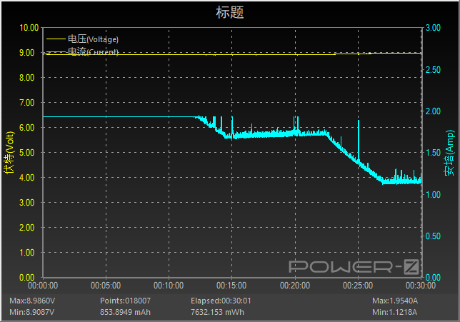 热门iPhone快充充电头横评：最慢的都比原装快2倍