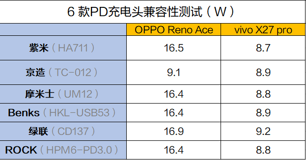 热门iPhone快充充电头横评：最慢的都比原装快2倍