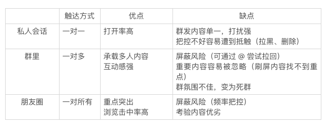 微信群运营技巧有哪些记住这4步流程？