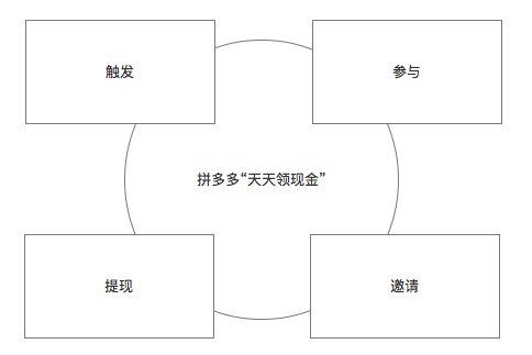 拼多多活动有哪些拼多多“天天领现金”活动全面解析