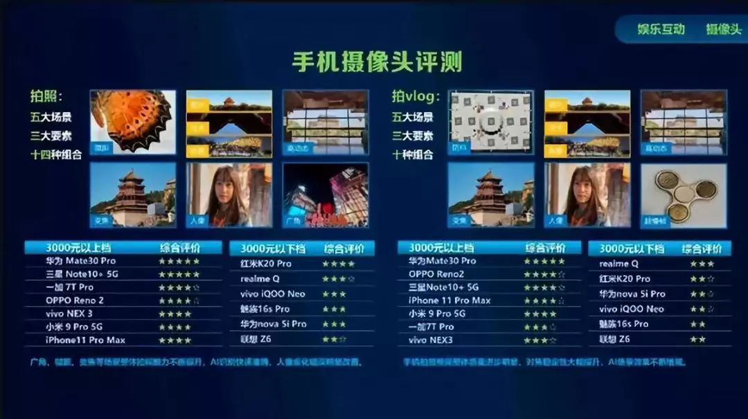 中国移动通信权威性手机评测 华为公司Mate30 Pro 5G辗压式得冠