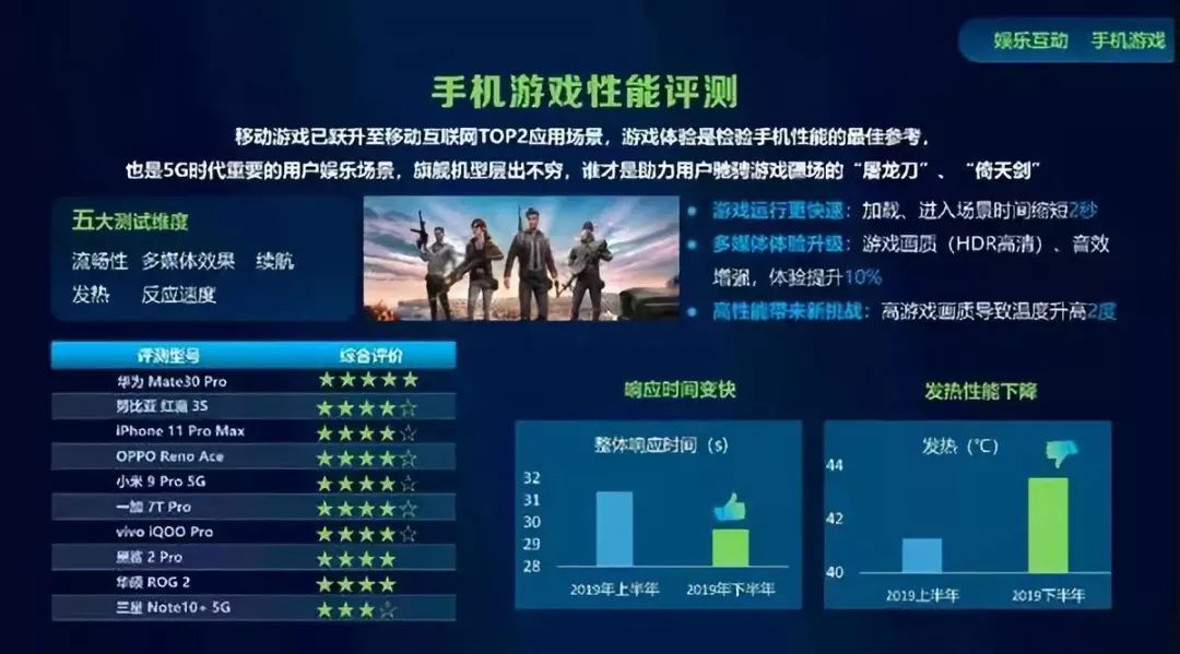 中国移动通信权威性手机评测 华为公司Mate30 Pro 5G辗压式得冠