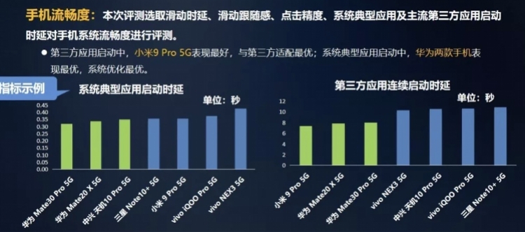 移动评测7款5G手机：华为第一，第二竟是它！整体续航差于4G