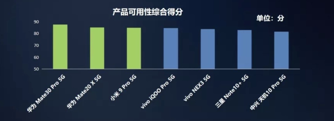 移动评测7款5G手机：华为第一，第二竟是它！整体续航差于4G