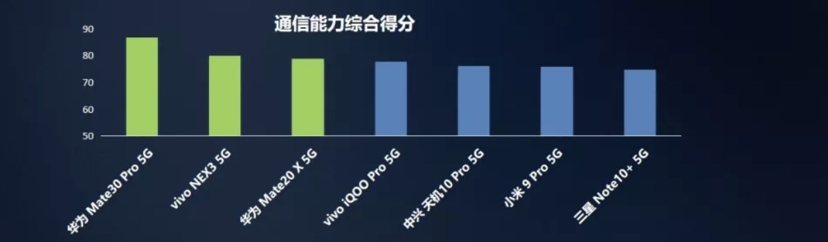 移动评测7款5G手机：华为第一，第二竟是它！整体续航差于4G