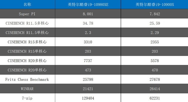 18核心36线程 英特尔酷睿i9-10980XE评测